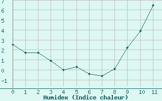 Courbe de l'humidex pour Montredon-Labessonni (81)