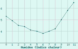 Courbe de l'humidex pour Millau - Soulobres (12)