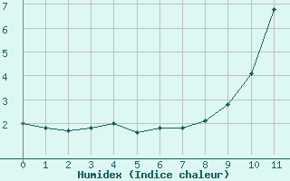 Courbe de l'humidex pour Vars - Col de Jaffueil (05)