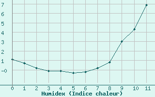 Courbe de l'humidex pour Murat-sur-Vbre (81)