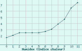 Courbe de l'humidex pour Noirmoutier-en-l'Île (85)