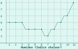 Courbe de l'humidex pour East Midlands