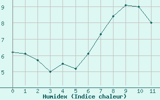 Courbe de l'humidex pour Krakenes