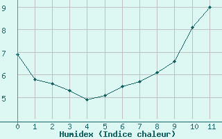 Courbe de l'humidex pour Spa - La Sauvenire (Be)