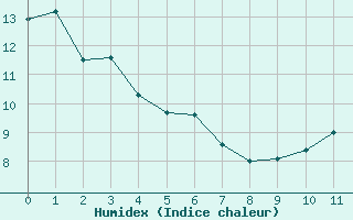 Courbe de l'humidex pour Le Val-d'Ajol (88)