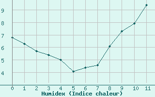 Courbe de l'humidex pour Evian - Sionnex (74)