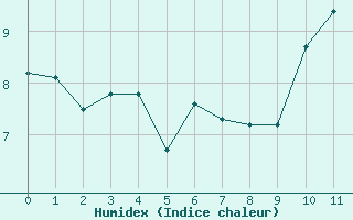 Courbe de l'humidex pour Saint-Gervais-d'Auvergne (63)