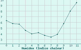 Courbe de l'humidex pour Goulles - Bagnard (19)