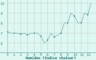 Courbe de l'humidex pour Beauvechain (Be)