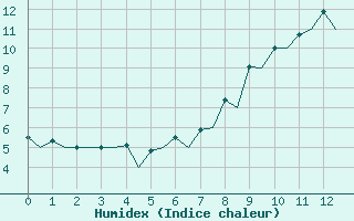 Courbe de l'humidex pour London / Heathrow (UK)