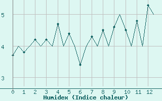 Courbe de l'humidex pour Andoya