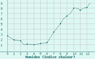 Courbe de l'humidex pour Coningsby Royal Air Force Base