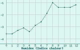 Courbe de l'humidex pour Sonnblick - Autom.