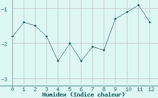 Courbe de l'humidex pour Guetsch