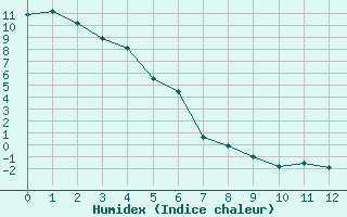 Courbe de l'humidex pour Watson Lake (Aut)