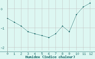 Courbe de l'humidex pour Hanko Tulliniemi