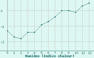 Courbe de l'humidex pour Col de Prat-de-Bouc (15)