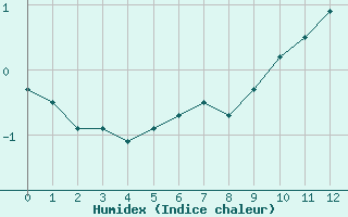 Courbe de l'humidex pour La Dle (Sw)