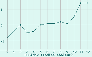 Courbe de l'humidex pour Parpaillon - Nivose (05)