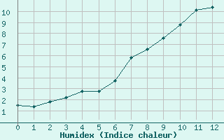 Courbe de l'humidex pour Marienberg