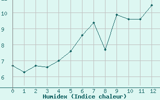 Courbe de l'humidex pour Ceahlau Toaca