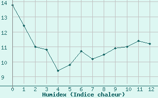 Courbe de l'humidex pour Archigny (86)