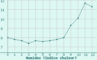 Courbe de l'humidex pour Coulans (25)