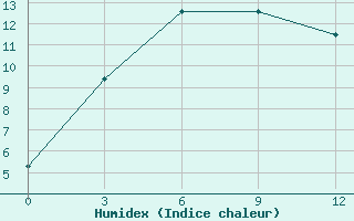 Courbe de l'humidex pour Delingha