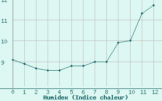 Courbe de l'humidex pour Septsarges (55)