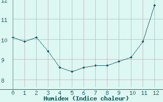 Courbe de l'humidex pour Scill (79)