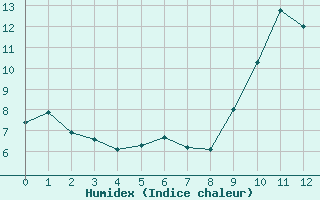 Courbe de l'humidex pour Droue-sur-Drouette (28)