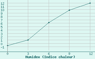 Courbe de l'humidex pour Malojaroslavec