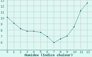 Courbe de l'humidex pour Issoire (63)