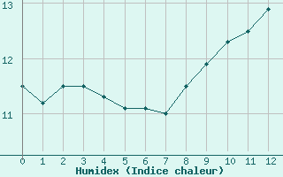 Courbe de l'humidex pour le bateau AMOUK13