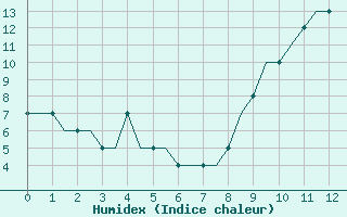 Courbe de l'humidex pour Ablitas