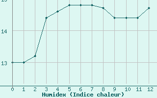 Courbe de l'humidex pour Mjannes-le-Clap (30)