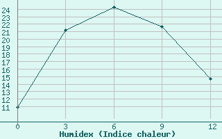 Courbe de l'humidex pour Changbai