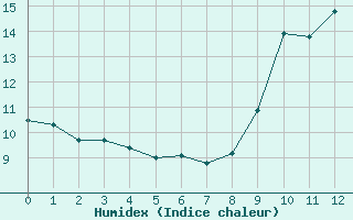 Courbe de l'humidex pour Bordeaux (33)