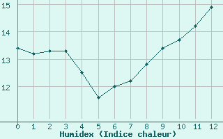 Courbe de l'humidex pour Leuchtturm Kiel