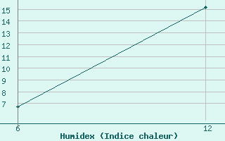 Courbe de l'humidex pour Reutte / Tirol