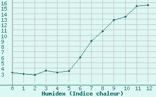 Courbe de l'humidex pour Chur-Ems