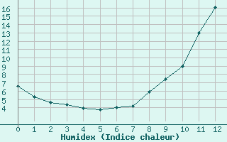 Courbe de l'humidex pour Castelsarrasin (82)