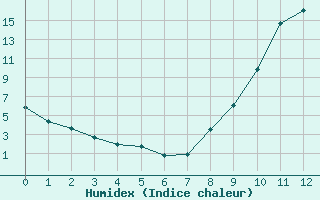 Courbe de l'humidex pour Lran (09)