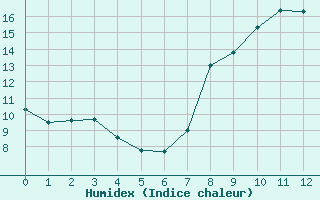 Courbe de l'humidex pour Casement Aerodrome