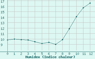 Courbe de l'humidex pour Vidauban (83)