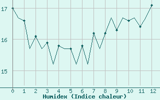 Courbe de l'humidex pour Barcelona / Aeropuerto