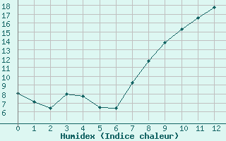 Courbe de l'humidex pour Guadalajara