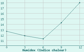 Courbe de l'humidex pour Qyteti Stalin