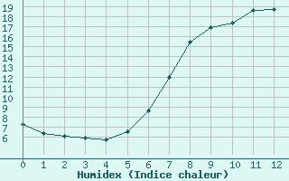 Courbe de l'humidex pour Rothenburg ob der Ta