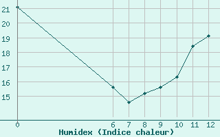 Courbe de l'humidex pour Jan (Esp)